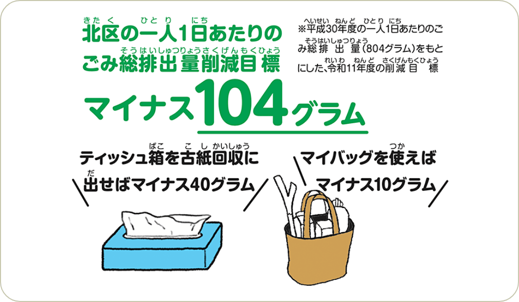 北区の一人1日あたりのごみ総排出量削減目標 マイナス104g※平成30年度の一人1日あたりのごみ総排出量(804グラム)をもとにした、令和11年度の削減目標 ティッシュ箱を古紙回収に出せばマイナス40グラム マイバッグを使えばマイナス10グラム
