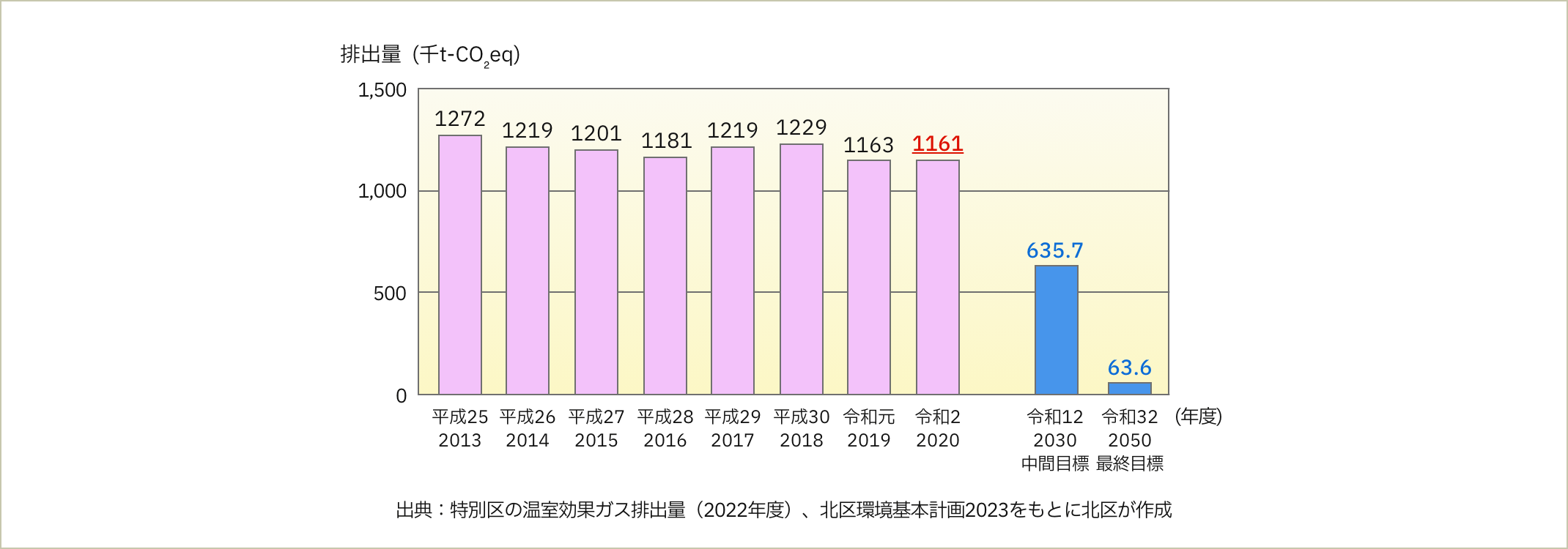 2013年度:1272千t-CO₂eq 2014年度:1219千t-CO₂eq 2015年度:1201千t-CO₂eq 2016年度:1181千t-CO₂eq 2017年度:1219千t-CO₂eq 2018年度:1229千t-CO₂eq 2019年度:1163千t-CO₂eq 2020年度:1161千t-CO₂eq 2030年度:635.7千t-CO₂eq（中間目標） 2050年度:63.6千t-CO₂eq（最終目標） 出展：特別区の温室効果ガス排出量（2022年度）、北区環境基本計画2023をもとに北区が作成