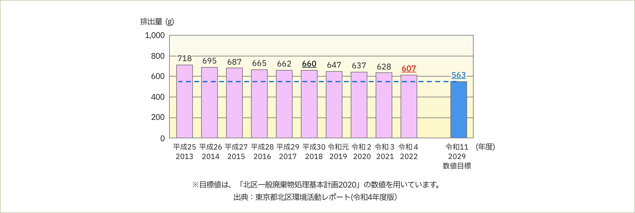 2013年度:718g 2014年度:695g 2105年度:687g 2016年度:665g 2017年度:662g 2018年度:660g 2019年度:647g 2020年度:637g 2021年度:628g 2022年度:607g 2029年度:563g（数値目標） 目標値は、「北区一般廃棄物処理基本計画2020」の数値を用いています。出典：東京都北区環境活動レポート（令和4年度版）