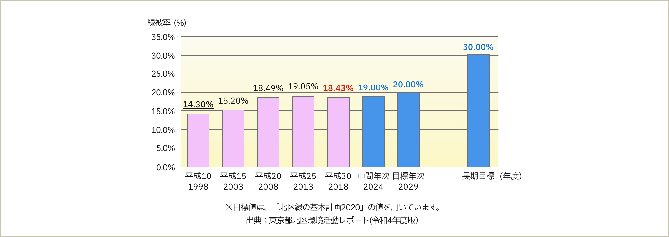 1998年度:14.30% 2003年度:15.20% 2008年度:18.49% 2013年度:19.05% 2018年度:18.43% 2024年度:19.00% 2029年度:20.00%　長期目標（年度）:30.00% ※目標値は、「北区みどりの基本計画2020」の値を用いています。 出典：東京都北区環境活動レポート（令和4年度版）