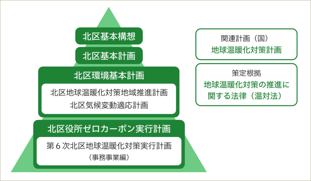 北区役所ゼロカーボン実行計画図:第６次地球温暖化対策実行計画として策定、地球温暖化対策の推進に関する法律（温対法）に基づく地球温暖化対策実行計画として定めました。